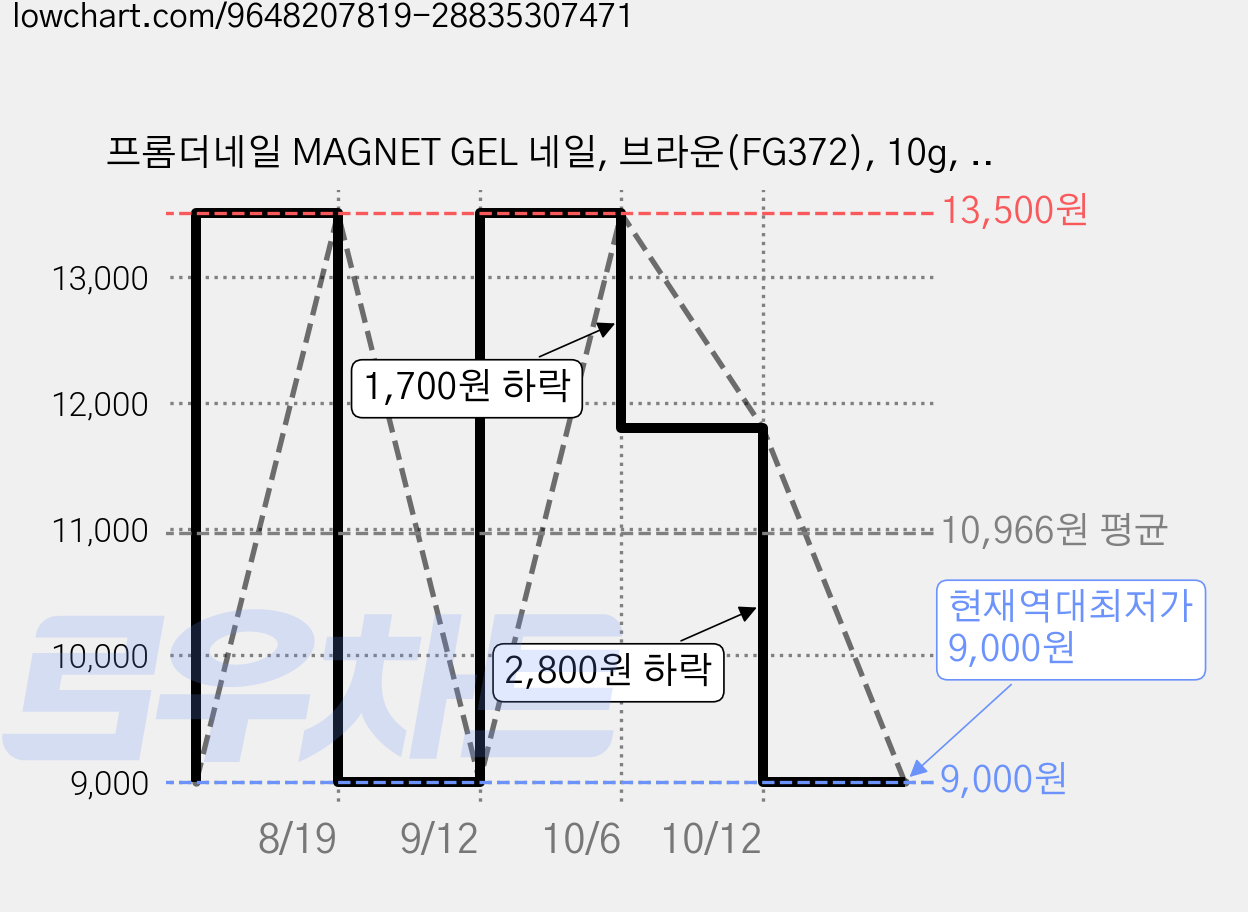 프롬더네일 MAGNET GEL 네일, 브라운(FG372), 10g, 1개 가격 변동 차트, 현재가 9,000원, 역대최저가