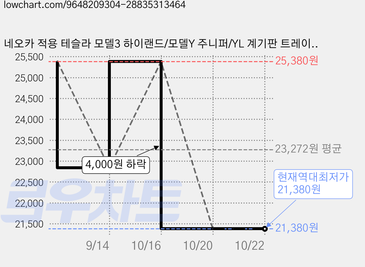 네오카 적용 테슬라 모델3 하이랜드/모델Y 주니퍼/YL 계기판 트레이 휴지 수납함 수납 트레이, 블랙, 1개 가격 변동 차트, 현재가 21,380원, 역대최저가