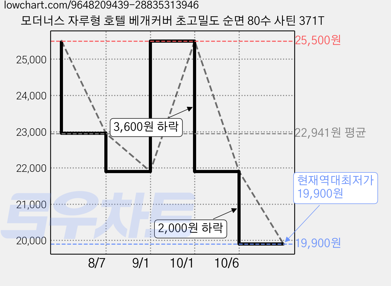 모더너스 자루형 호텔 베개커버 초고밀도 순면 80수 사틴 371T 가격 변동 차트, 현재가 19,900원, 역대최저가