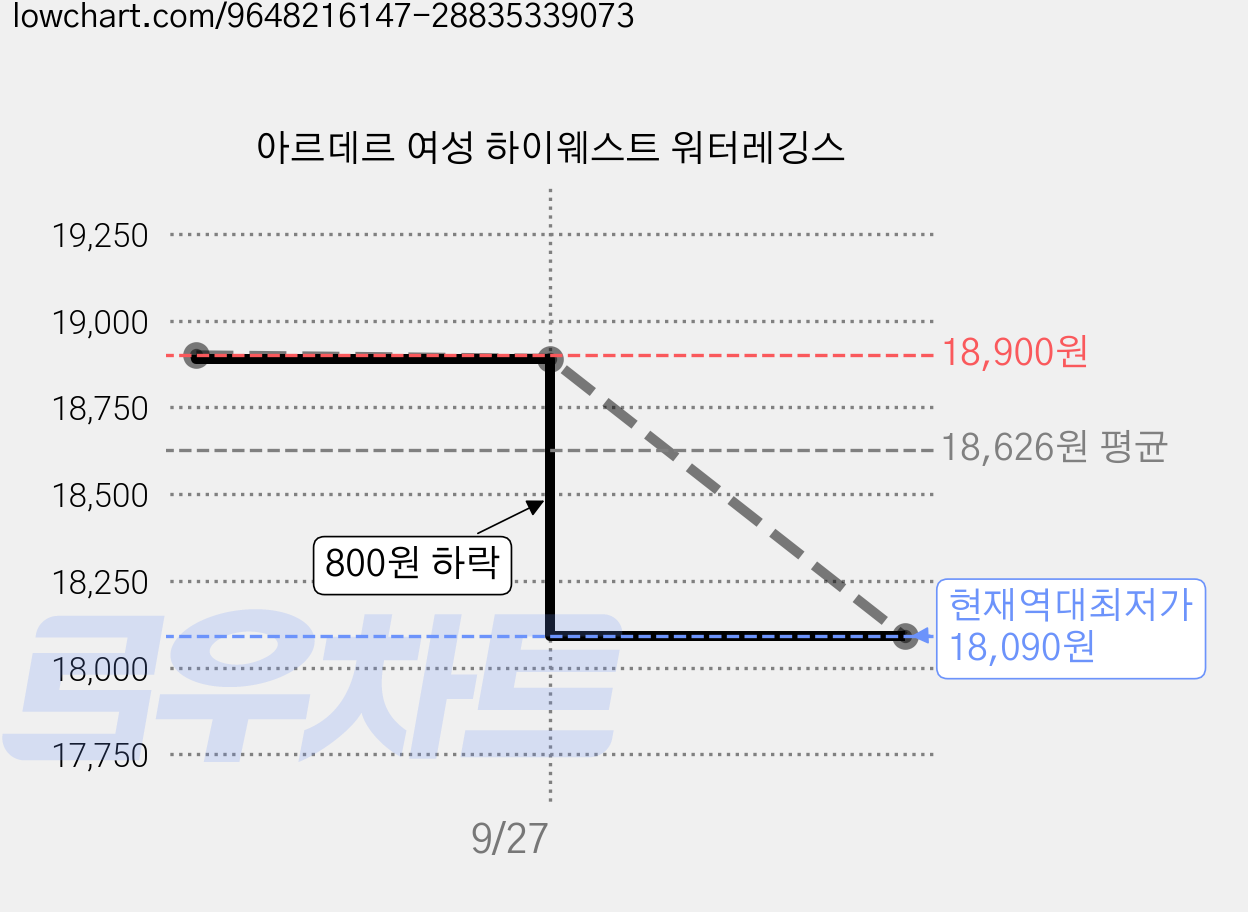 아르데르 여성 하이웨스트 워터레깅스 가격 변동 차트, 현재가 18,090원, 역대최저가