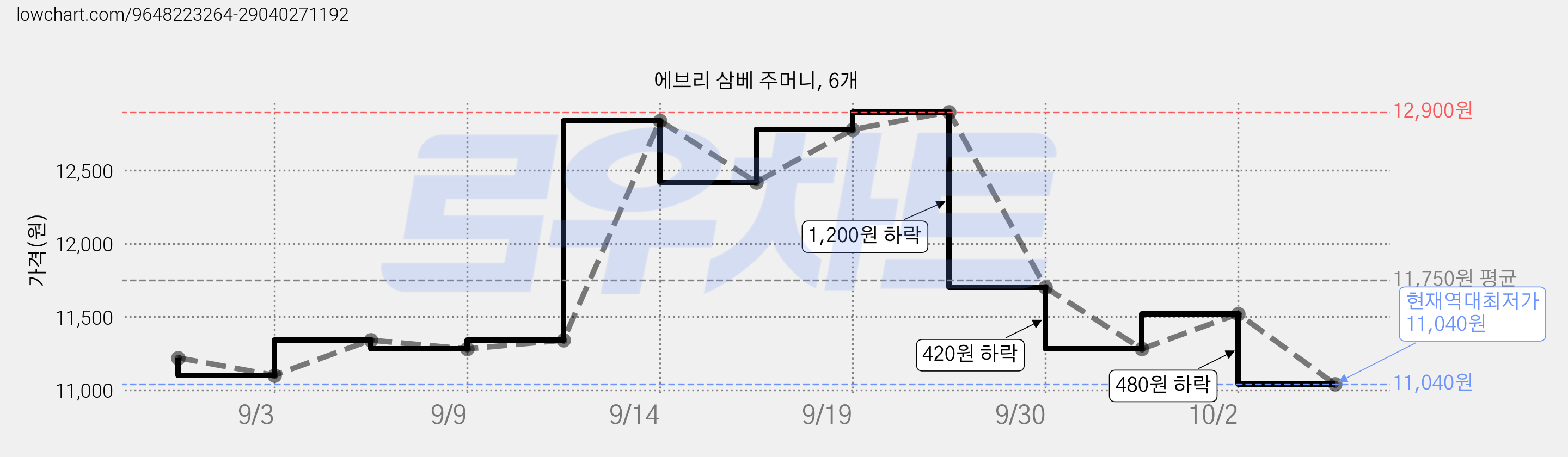 에브리 삼베 주머니, 6개 가격 변동 차트, 현재가 11,040원, 역대최저가