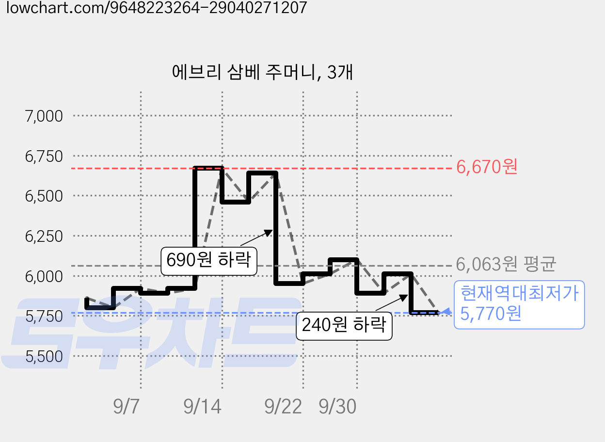 에브리 삼베 주머니, 3개 가격 변동 차트, 현재가 5,770원, 역대최저가