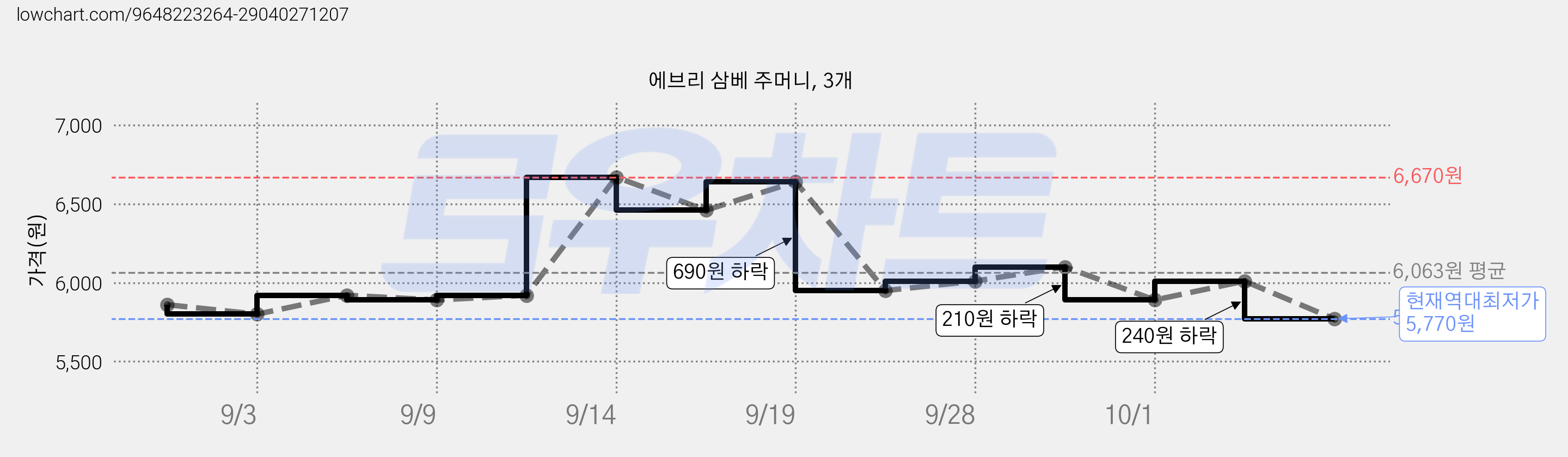 에브리 삼베 주머니, 3개 가격 변동 차트, 현재가 5,770원, 역대최저가