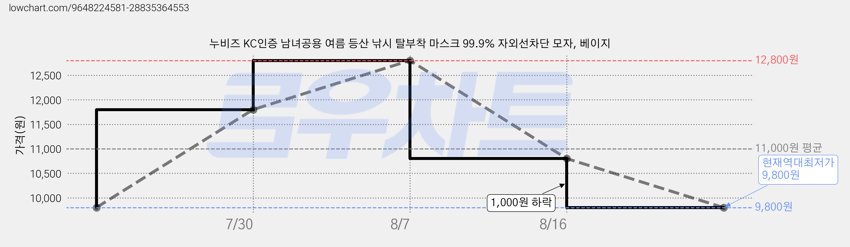 누비즈 KC인증 남녀공용 여름 등산 낚시 탈부착 마스크 99.9% 자외선차단 모자, 베이지 가격 변동 차트, 현재가 9,800원, 역대최저가
