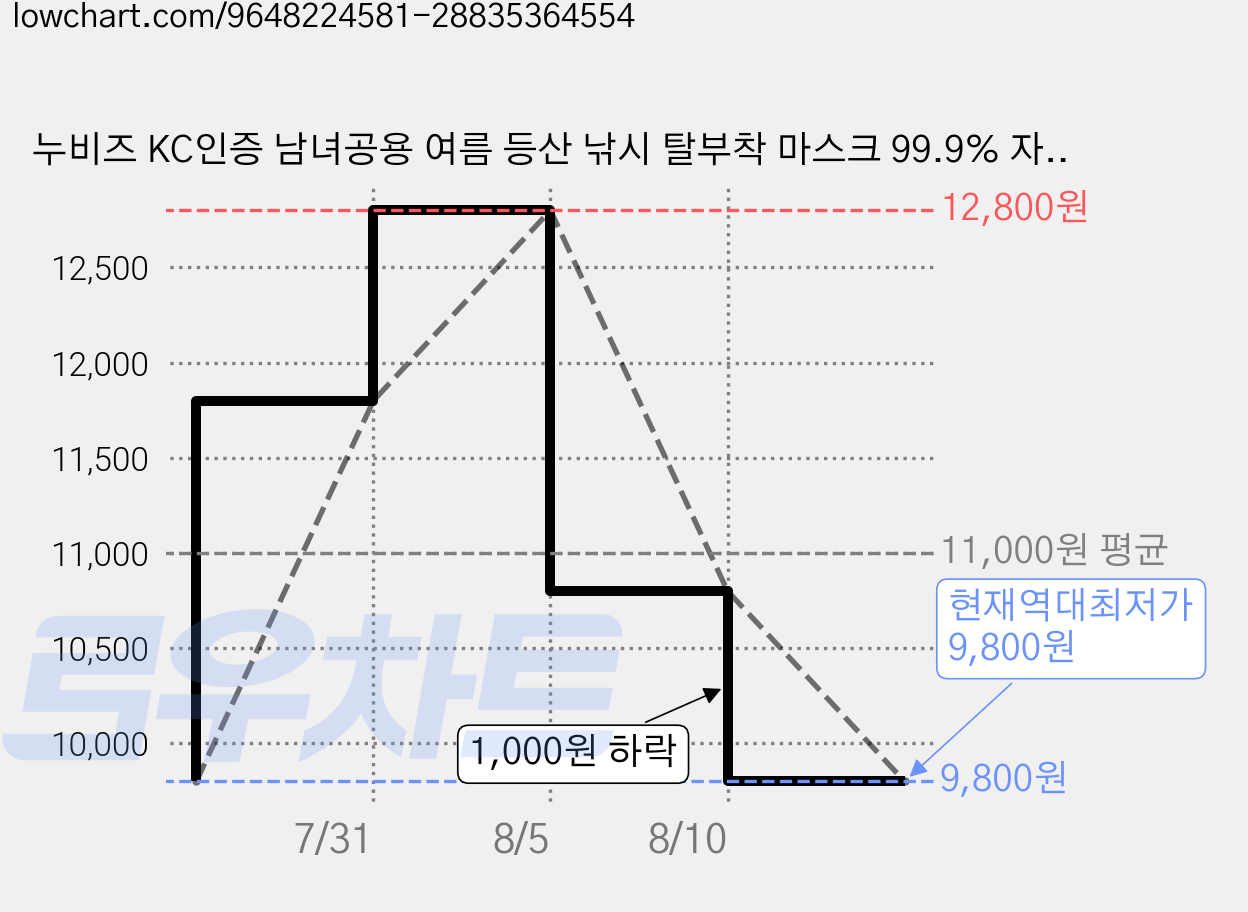 누비즈 KC인증 남녀공용 여름 등산 낚시 탈부착 마스크 99.9% 자외선차단 모자, 블랙 가격 변동 차트, 현재가 9,800원, 역대최저가