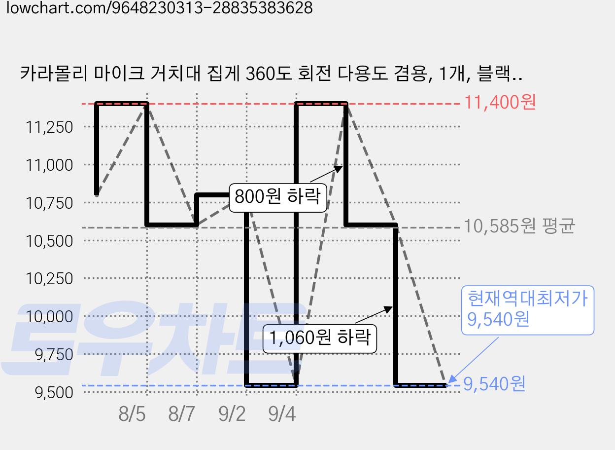 카라몰리 마이크 거치대 집게 360도 회전 다용도 겸용, 1개, 블랙, free-bk 가격 변동 차트, 현재가 9,540원, 역대최저가