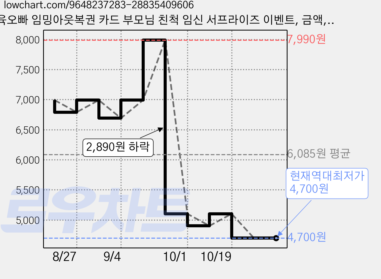 육오빠 임밍아웃복권 카드 부모님 친척 임신 서프라이즈 이벤트, 금액, 2개 가격 변동 차트, 현재가 4,700원, 역대최저가