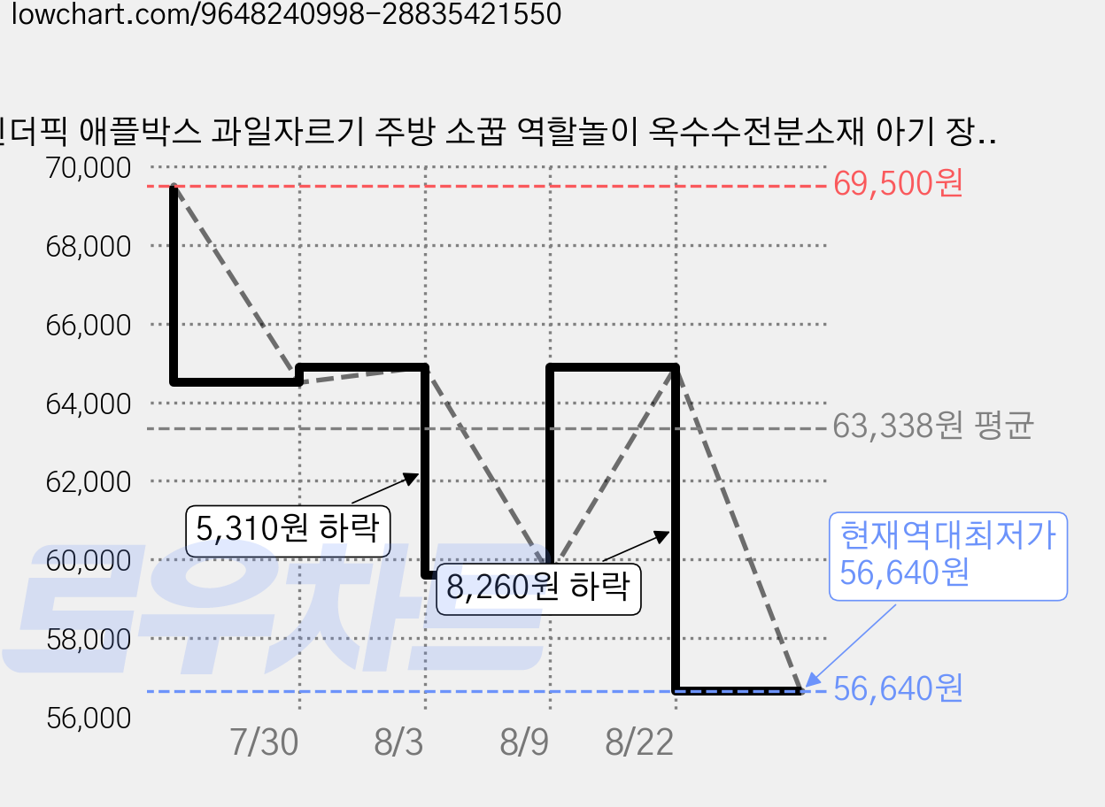 킨더픽 애플박스 과일자르기 주방 소꿉 역할놀이 옥수수전분소재 아기 장난감, 소꿉놀이, 1개 가격 변동 차트, 현재가 56,640원, 역대최저가