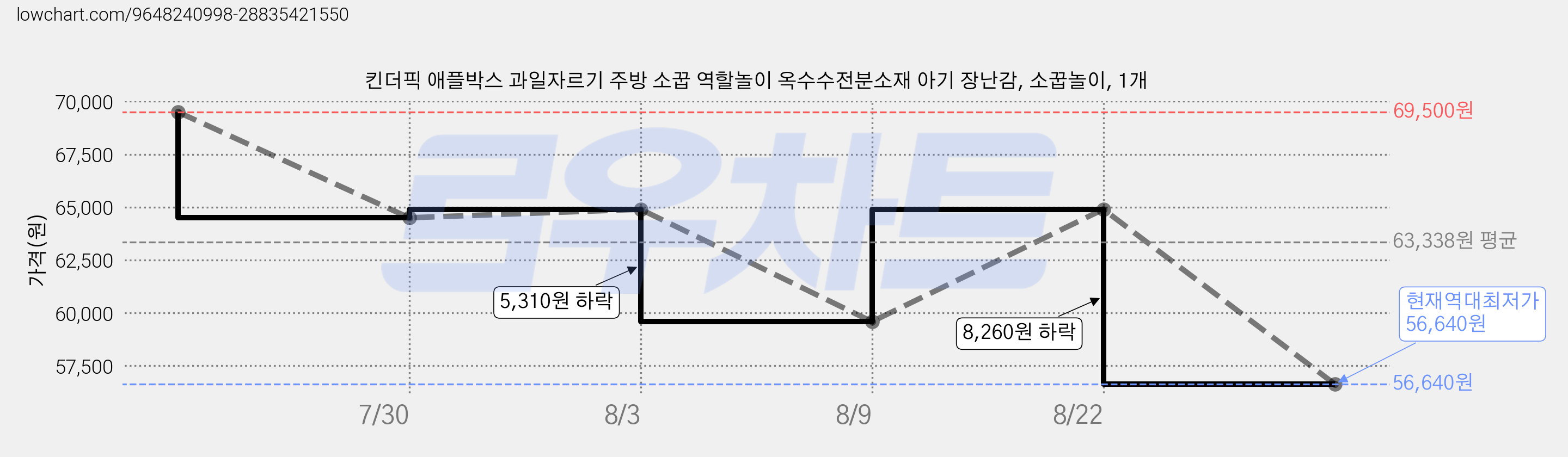 킨더픽 애플박스 과일자르기 주방 소꿉 역할놀이 옥수수전분소재 아기 장난감, 소꿉놀이, 1개 가격 변동 차트, 현재가 56,640원, 역대최저가