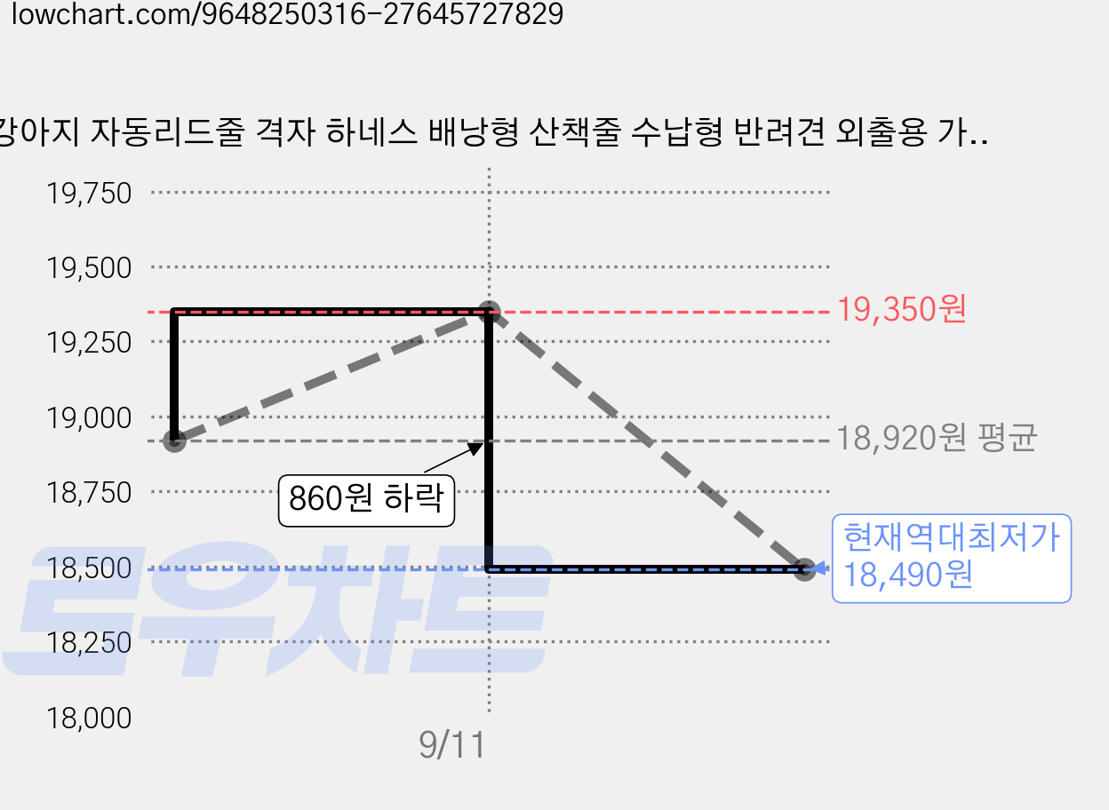 강아지 자동리드줄 격자 하네스 배낭형 산책줄 수납형 반려견 외출용 가슴줄, 1개, 핑크 색상 / 리드줄 증정 가격 변동 차트, 현재가 18,490원, 역대최저가