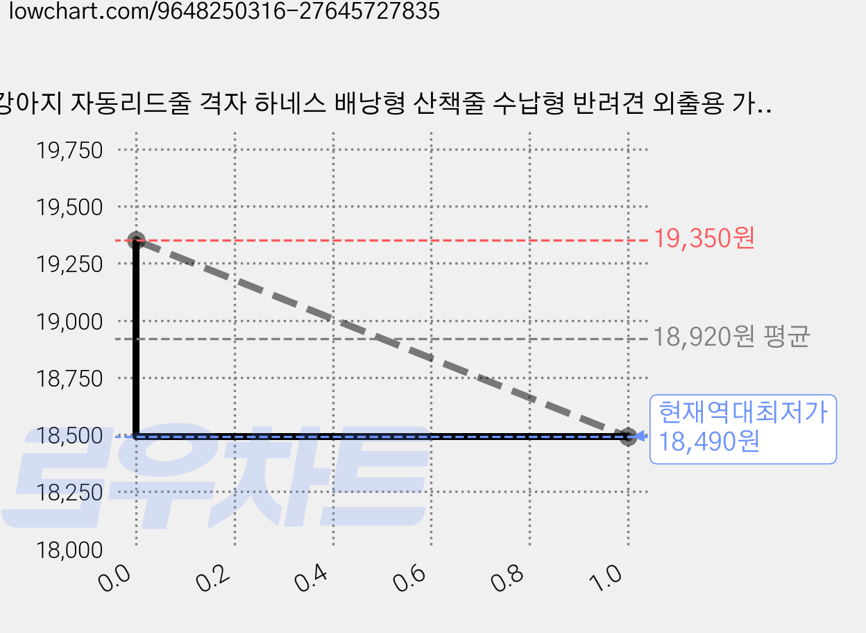강아지 자동리드줄 격자 하네스 배낭형 산책줄 수납형 반려견 외출용 가슴줄, 1개, 블루 색상 / 리드줄 증정 가격 변동 차트, 현재가 18,490원, 역대최저가