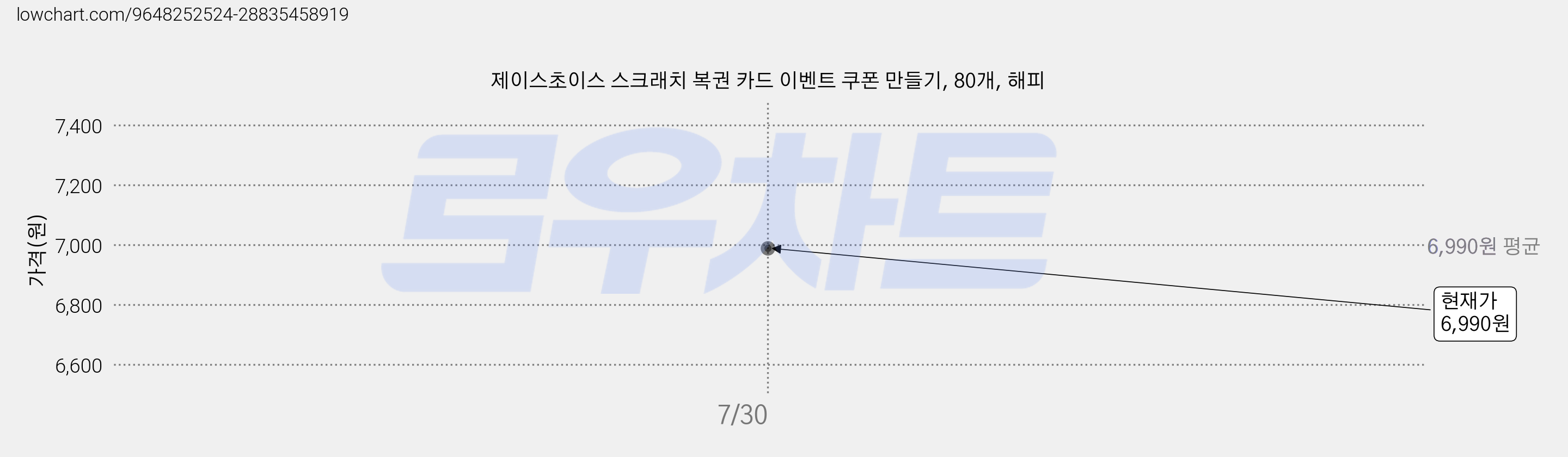 제이스초이스 스크래치 복권 카드 이벤트 쿠폰 만들기, 80개, 해피 가격 변동 차트, 현재가 6,990원, 관측 최저가 6,790원