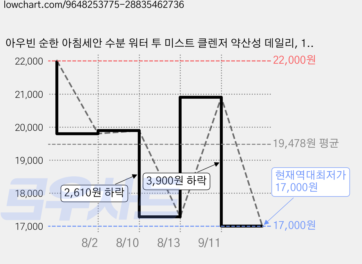 아우빈 순한 아침세안 수분 워터 투 미스트 클렌저 약산성 데일리, 1개, 150ml 가격 변동 차트, 현재가 17,000원, 역대최저가