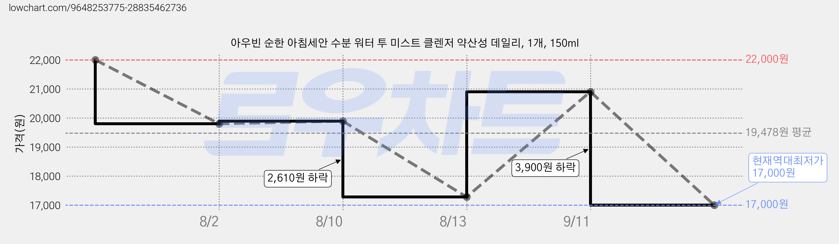 아우빈 순한 아침세안 수분 워터 투 미스트 클렌저 약산성 데일리, 1개, 150ml 가격 변동 차트, 현재가 17,000원, 역대최저가