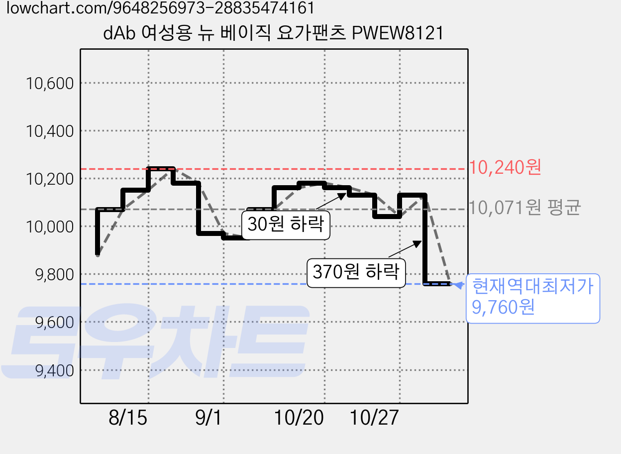 dAb 여성용 뉴 베이직 요가팬츠 PWEW8121 가격 변동 차트, 현재가 9,760원, 역대최저가