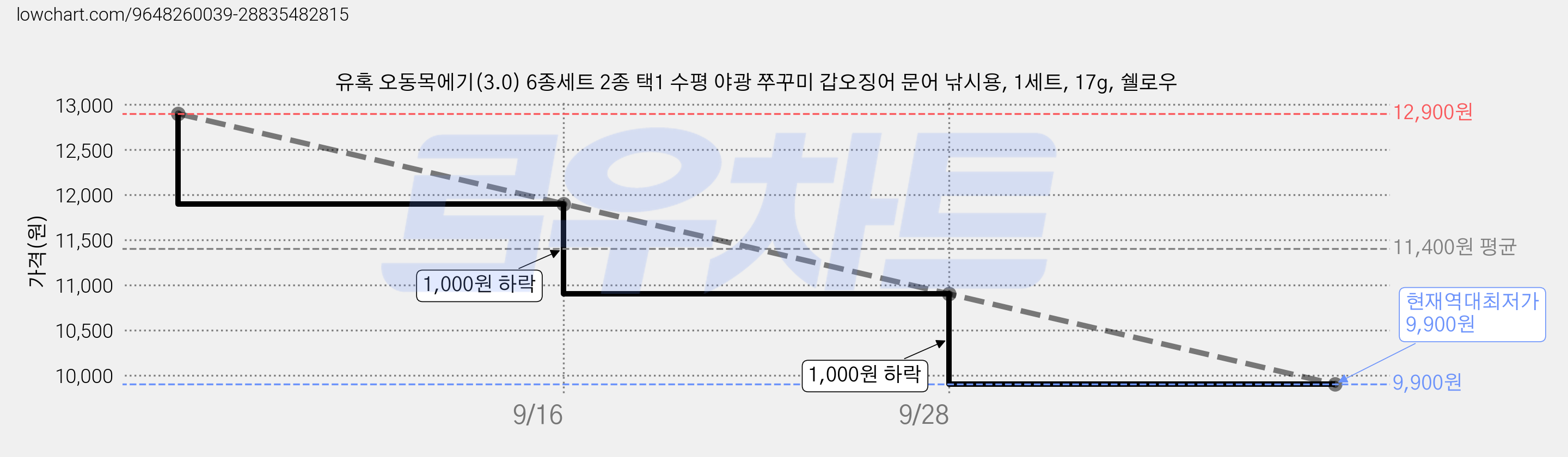 유혹 오동목에기(3.0) 6종세트 2종 택1 수평 야광 쭈꾸미 갑오징어 문어 낚시용, 1세트, 17g, 쉘로우 가격 변동 차트, 현재가 9,900원, 역대최저가