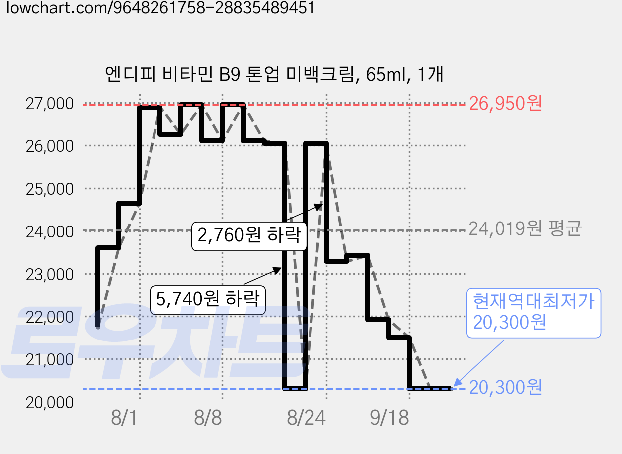 엔디피 비타민 B9 톤업 미백크림, 65ml, 1개 가격 변동 차트, 현재가 20,300원, 역대최저가