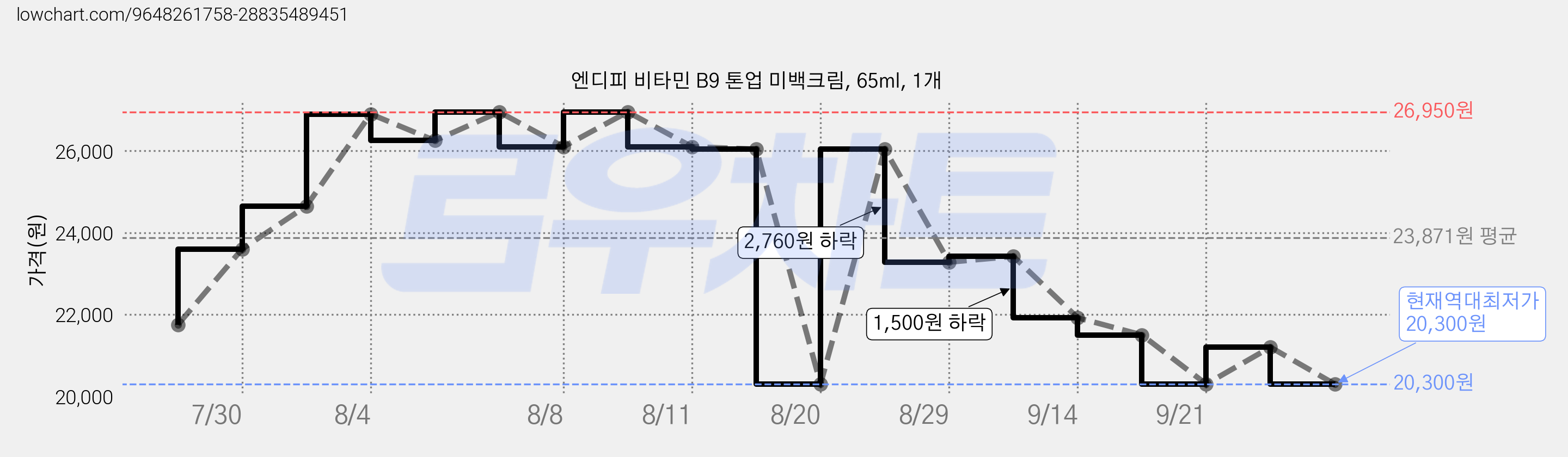 엔디피 비타민 B9 톤업 미백크림, 65ml, 1개 가격 변동 차트, 현재가 20,300원, 역대최저가