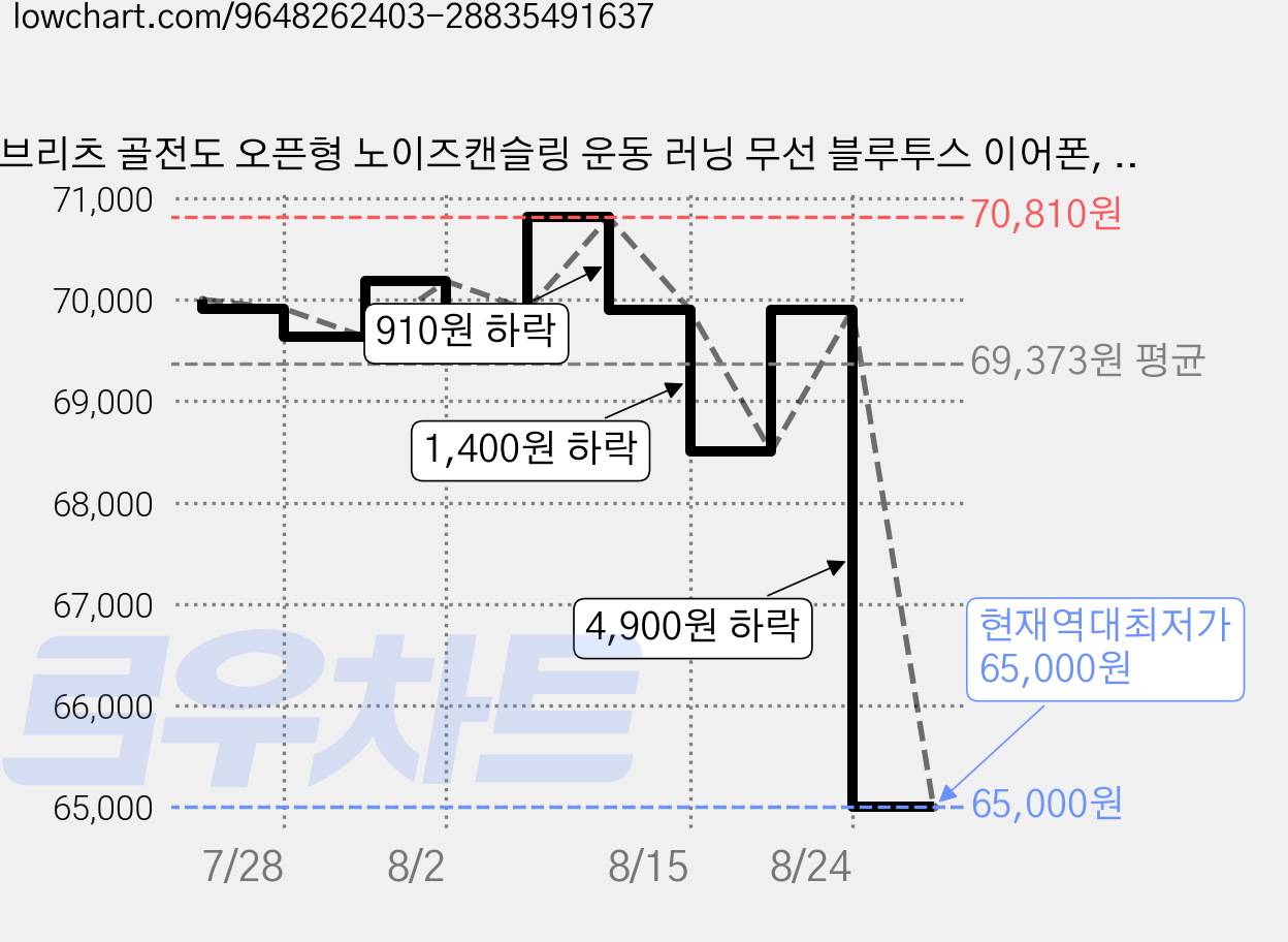 브리츠 골전도 오픈형 노이즈캔슬링 운동 러닝 무선 블루투스 이어폰, 블랙, BZ-M5BONE 가격 변동 차트, 현재가 65,000원, 역대최저가