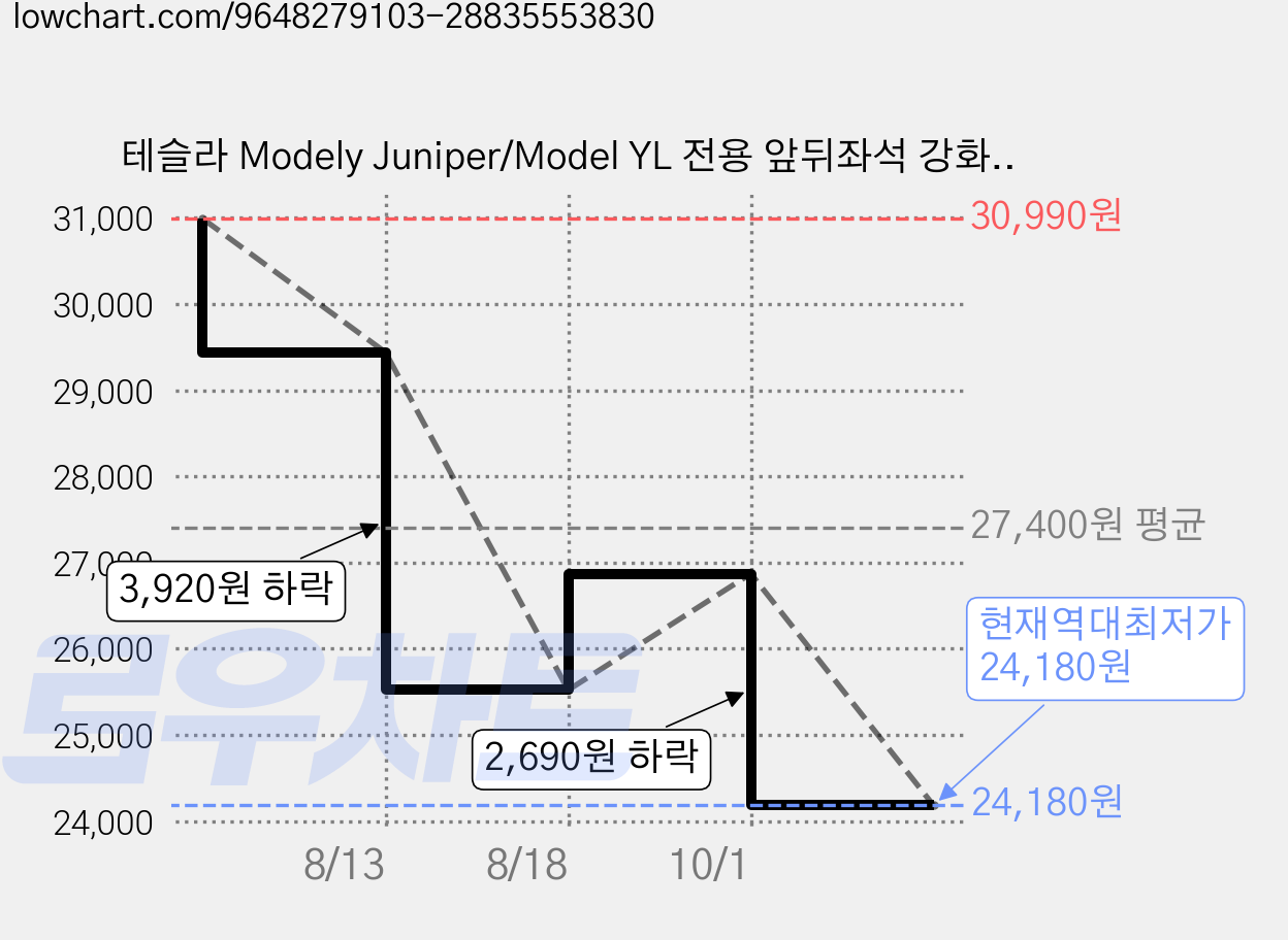테슬라 Modely Juniper/Model YL 전용 앞뒤좌석 강화유리 액정보호필름, 16인치 2026 모델Y 주니퍼/프리미엄/YL 가격 변동 차트, 현재가 24,180원, 역대최저가