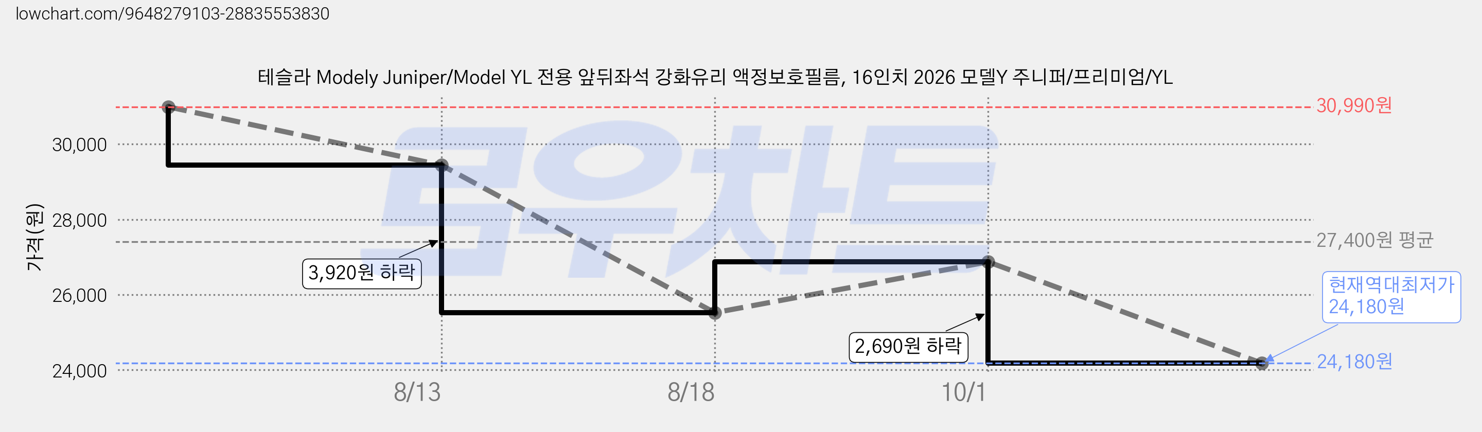 테슬라 Modely Juniper/Model YL 전용 앞뒤좌석 강화유리 액정보호필름, 16인치 2026 모델Y 주니퍼/프리미엄/YL 가격 변동 차트, 현재가 24,180원, 역대최저가