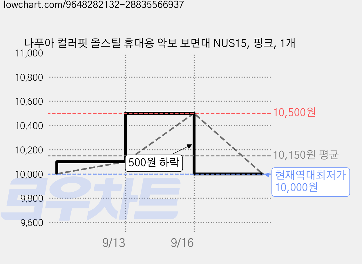 나푸아 컬러핏 올스틸 휴대용 악보 보면대 NUS15, 핑크, 1개 가격 변동 차트, 현재가 10,000원, 역대최저가