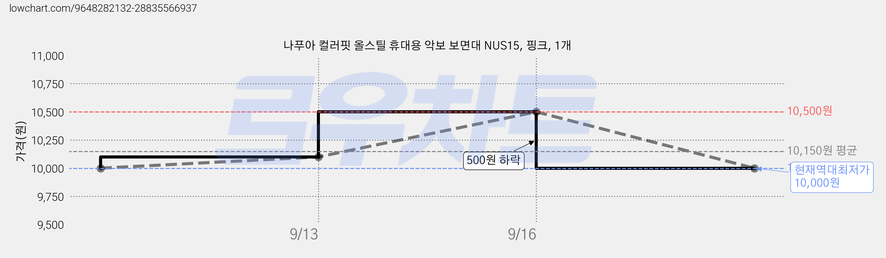 나푸아 컬러핏 올스틸 휴대용 악보 보면대 NUS15, 핑크, 1개 가격 변동 차트, 현재가 10,000원, 역대최저가