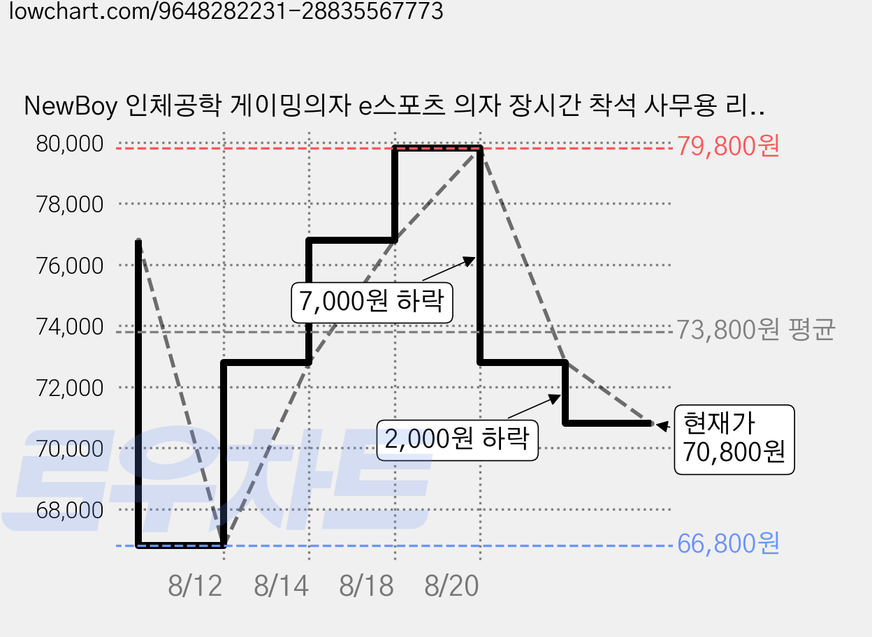 NewBoy 인체공학 게이밍의자 e스포츠 의자 장시간 착석 사무용 리클라이너 컴퓨터 의자 등받이 각도 높이조절 발받침 포함, 핑크색 가격 변동 차트, 현재가 70,800원, 관측 최저가 66,800원