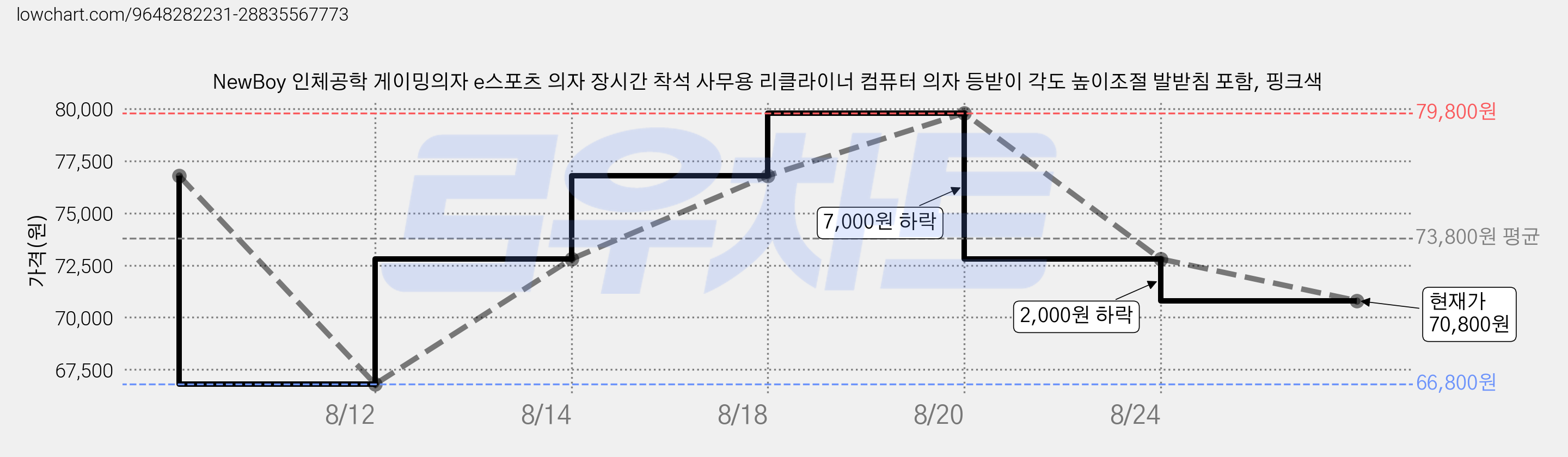 NewBoy 인체공학 게이밍의자 e스포츠 의자 장시간 착석 사무용 리클라이너 컴퓨터 의자 등받이 각도 높이조절 발받침 포함, 핑크색 가격 변동 차트, 현재가 70,800원, 관측 최저가 66,800원