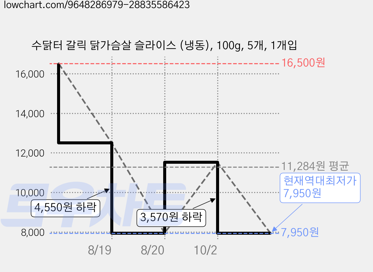 수닭터 갈릭 닭가슴살 슬라이스 (냉동), 100g, 5개, 1개입 가격 변동 차트, 현재가 7,950원, 역대최저가