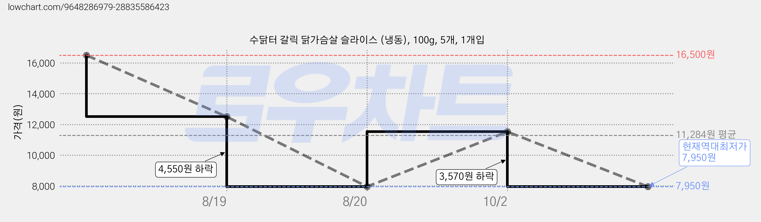 수닭터 갈릭 닭가슴살 슬라이스 (냉동), 100g, 5개, 1개입 가격 변동 차트, 현재가 7,950원, 역대최저가