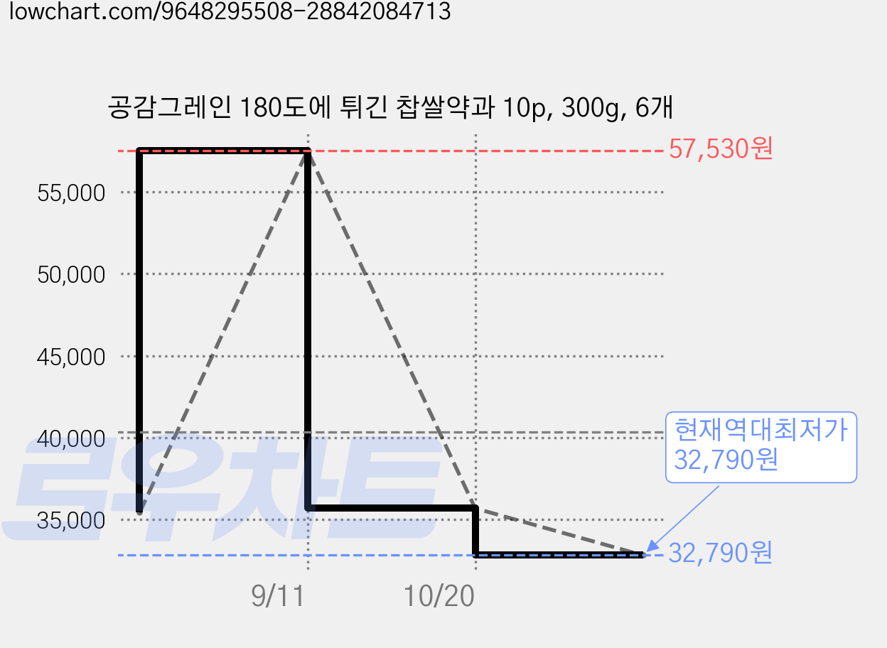 공감그레인 180도에 튀긴 찹쌀약과 10p, 300g, 6개 가격 변동 차트, 현재가 32,790원, 역대최저가