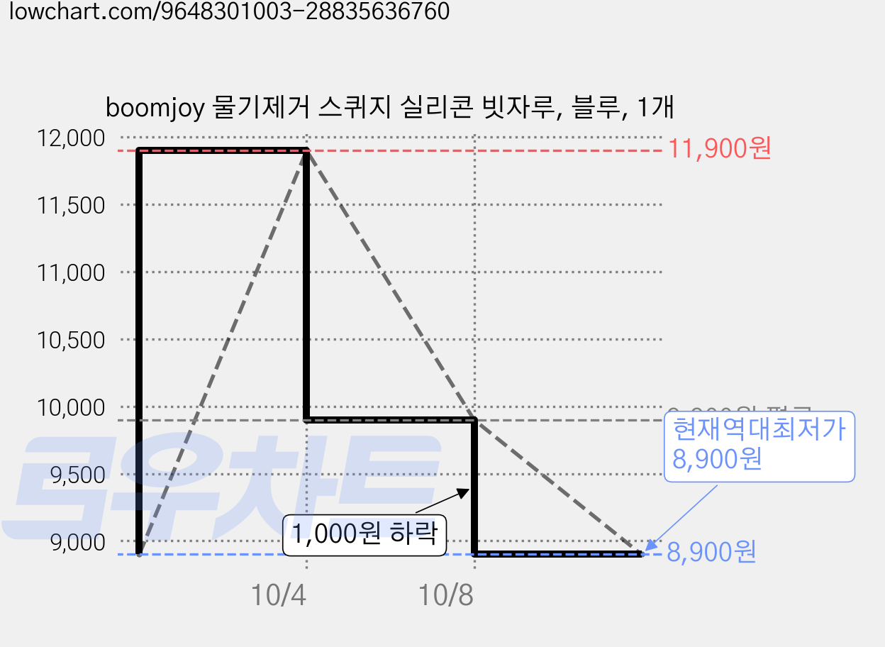 boomjoy 물기제거 스퀴지 실리콘 빗자루, 블루, 1개 가격 변동 차트, 현재가 8,900원, 역대최저가