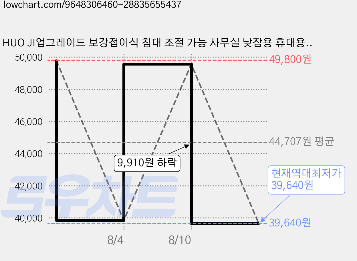 HUO JI업그레이드 보강접이식 침대 조절 가능 사무실 낮잠용 휴대용 다목적 침대, 짙은 회색 가격 변동 차트, 현재가 39,640원, 역대최저가