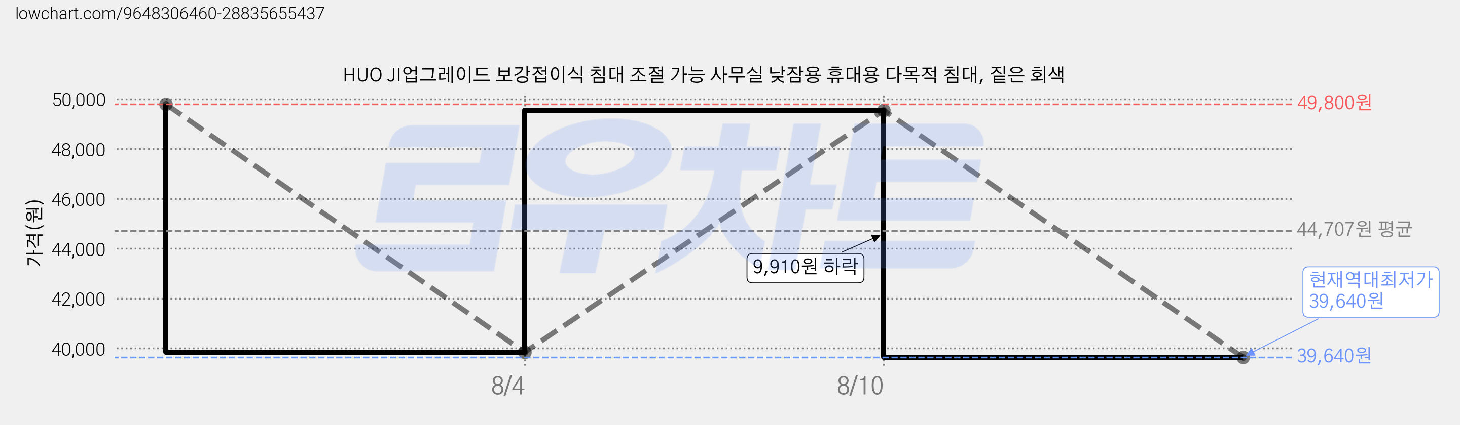 HUO JI업그레이드 보강접이식 침대 조절 가능 사무실 낮잠용 휴대용 다목적 침대, 짙은 회색 가격 변동 차트, 현재가 39,640원, 역대최저가