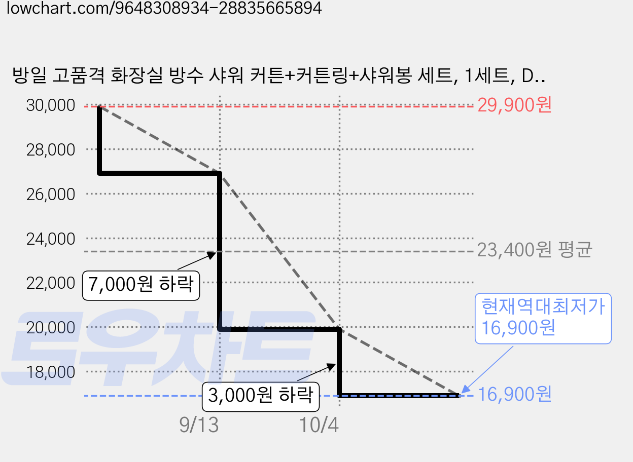 방일 고품격 화장실 방수 샤워 커튼+커튼링+샤워봉 세트, 1세트, DJDL 가격 변동 차트, 현재가 16,900원, 역대최저가