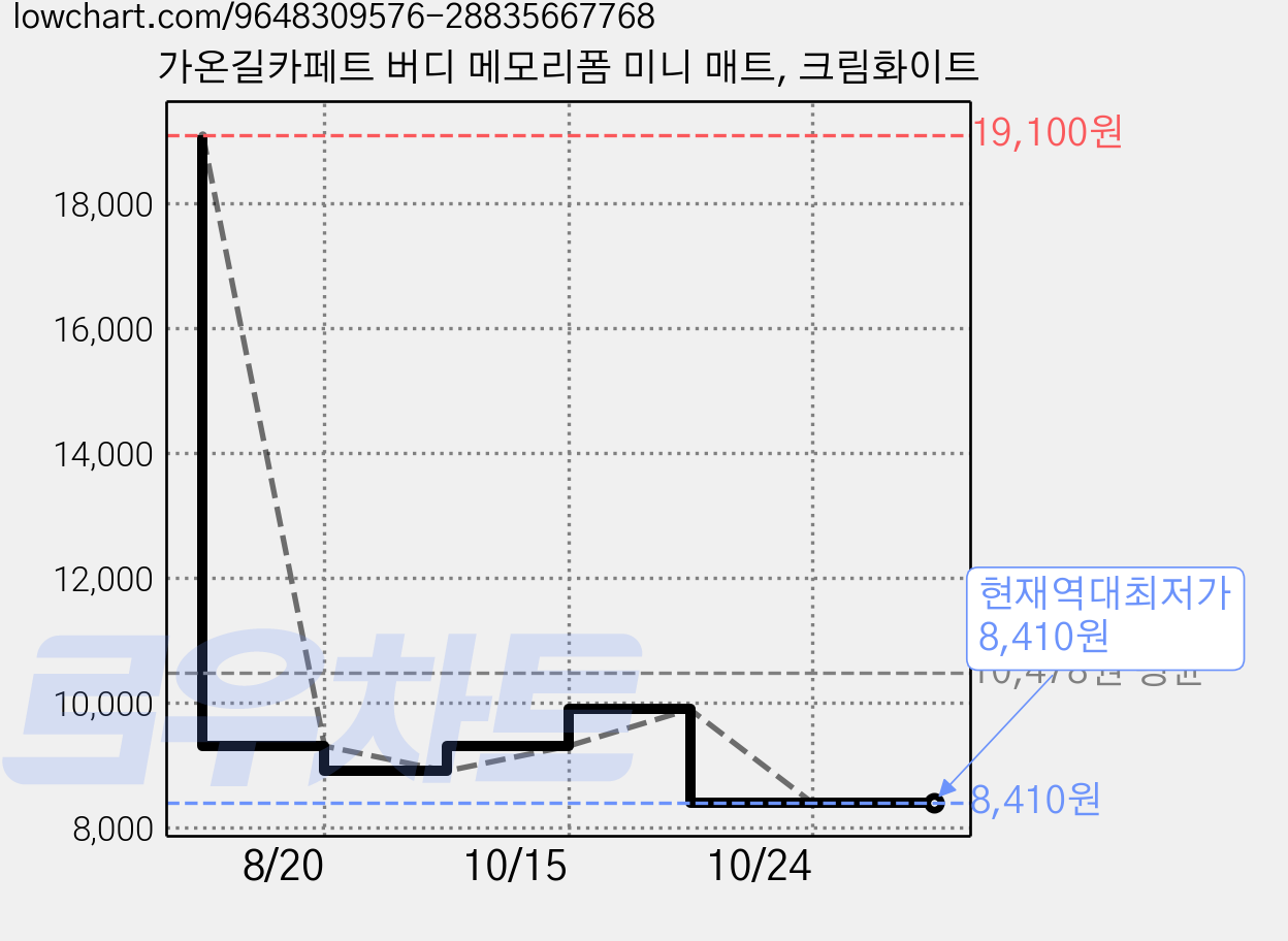 가온길카페트 버디 메모리폼 미니 매트, 크림화이트 가격 변동 차트, 현재가 8,410원, 역대최저가