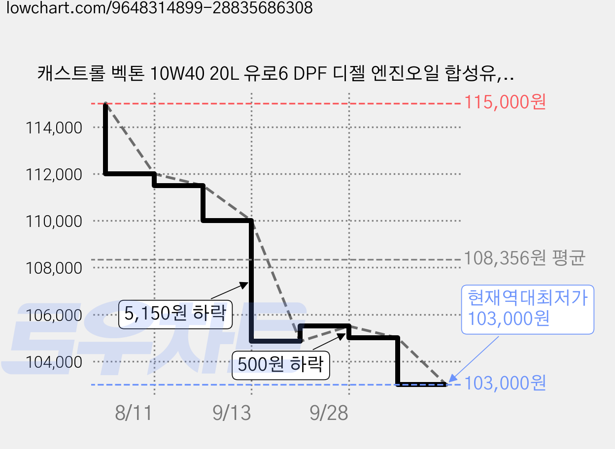 캐스트롤 벡톤 10W40 20L 유로6 DPF 디젤 엔진오일 합성유, 1개 가격 변동 차트, 현재가 103,000원, 역대최저가