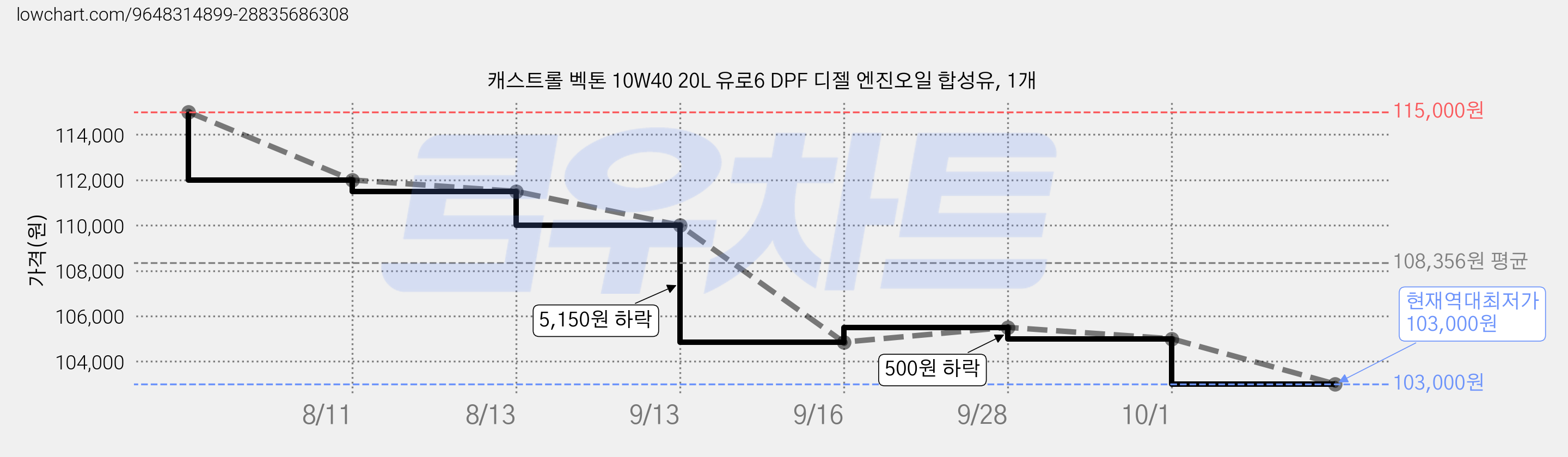 캐스트롤 벡톤 10W40 20L 유로6 DPF 디젤 엔진오일 합성유, 1개 가격 변동 차트, 현재가 103,000원, 역대최저가