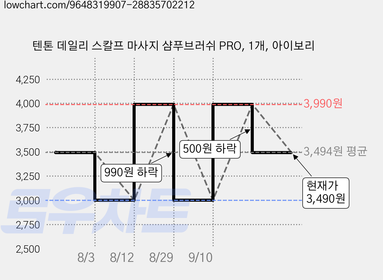 텐톤 데일리 스칼프 마사지 샴푸브러쉬 PRO, 1개, 아이보리 가격 변동 차트, 현재가 3,490원, 관측 최저가 3,000원