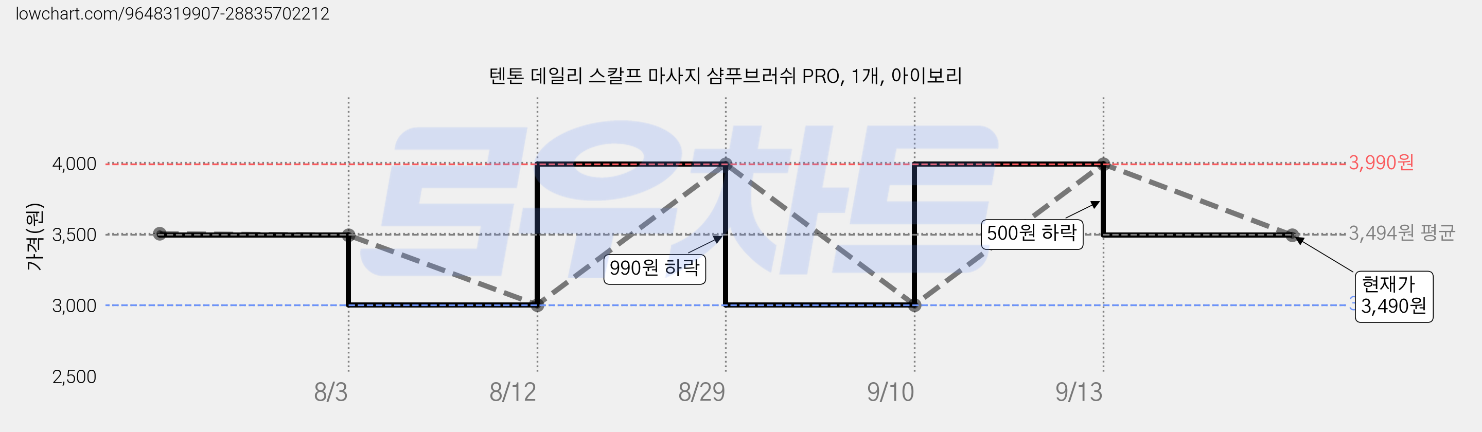 텐톤 데일리 스칼프 마사지 샴푸브러쉬 PRO, 1개, 아이보리 가격 변동 차트, 현재가 3,490원, 관측 최저가 3,000원
