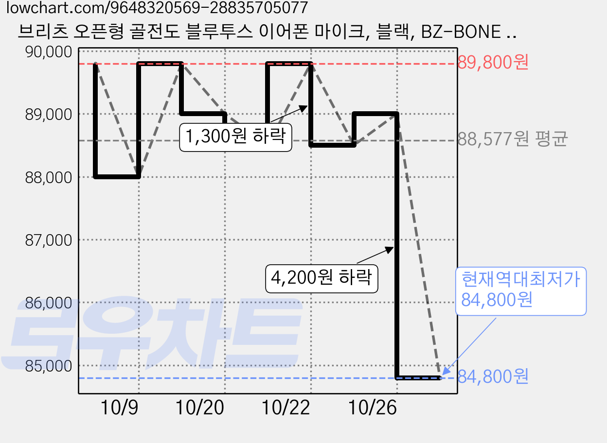 브리츠 오픈형 골전도 블루투스 이어폰 마이크, 블랙, BZ-BONE X10 가격 변동 차트, 현재가 84,800원, 역대최저가