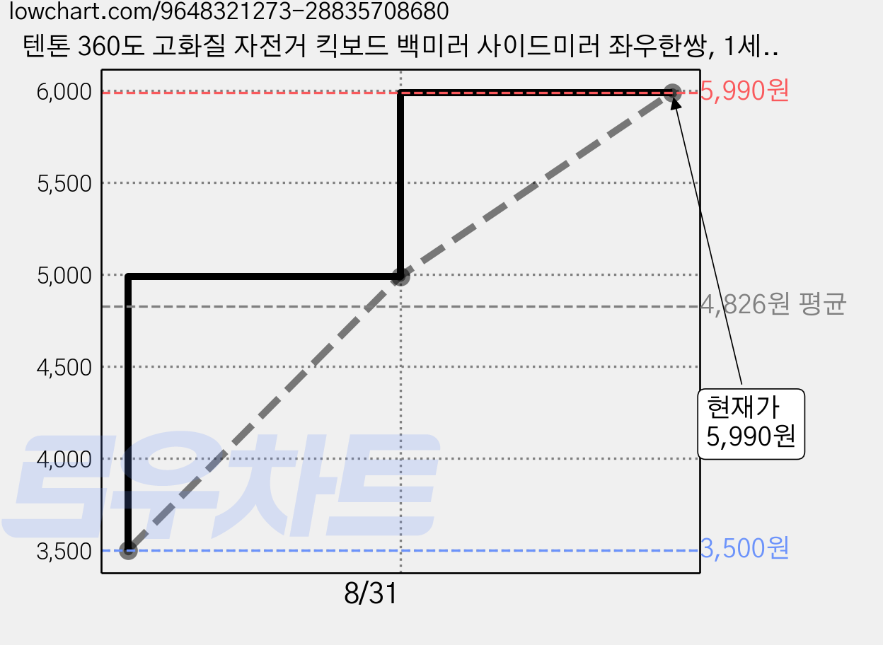 텐톤 360도 고화질 자전거 킥보드 백미러 사이드미러 좌우한쌍, 1세트, 블랙 좌우 가격 변동 차트, 현재가 5,990원, 관측 최저가 3,500원