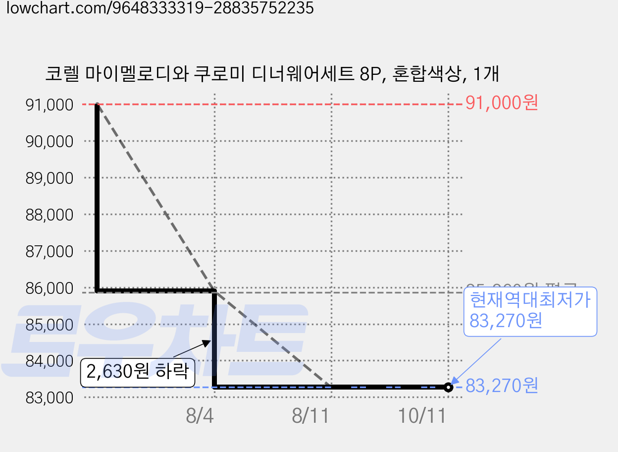 코렐 마이멜로디와 쿠로미 디너웨어세트 8P, 혼합색상, 1개 가격 변동 차트, 현재가 83,270원, 역대최저가