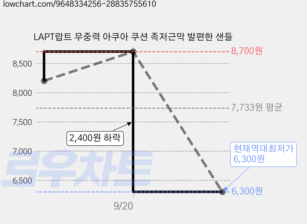 LAPT랍트 무중력 아쿠아 쿠션 족저근막 발편한 샌들 가격 변동 차트, 현재가 6,300원, 역대최저가