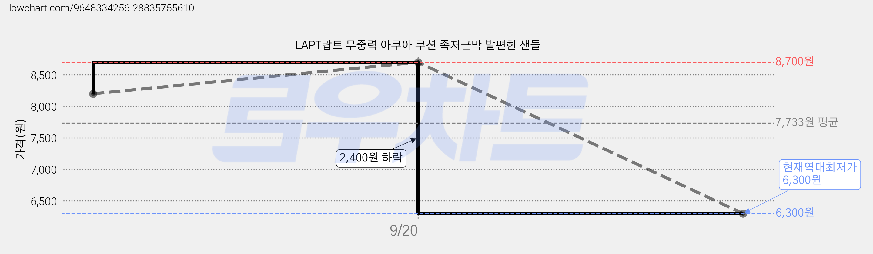 LAPT랍트 무중력 아쿠아 쿠션 족저근막 발편한 샌들 가격 변동 차트, 현재가 6,300원, 역대최저가
