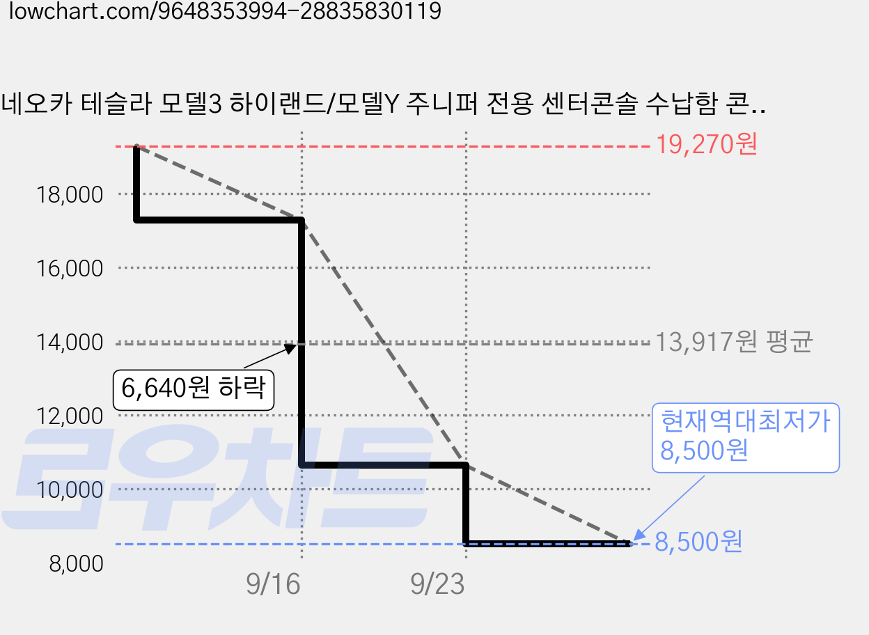 네오카 테슬라 모델3 하이랜드/모델Y 주니퍼 전용 센터콘솔 수납함 콘솔박스 정리함 트레이, 모델3 하이랜드/모델Y 주니퍼/YL, 센터 콘솔 수납함 가격 변동 차트, 현재가 8,500원, 역대최저가