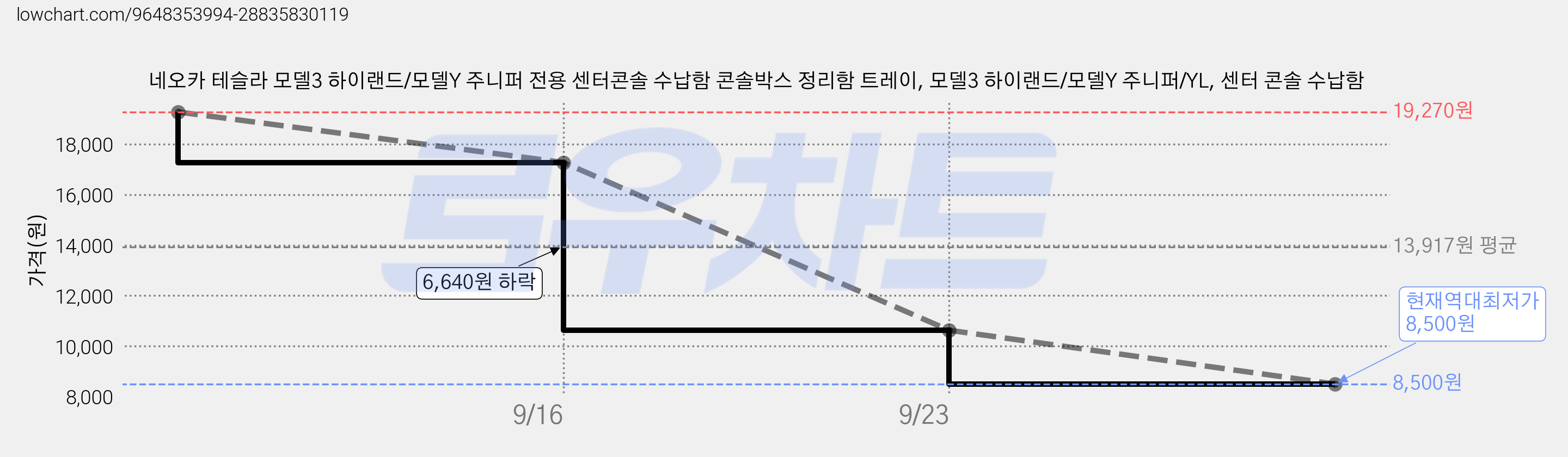 네오카 테슬라 모델3 하이랜드/모델Y 주니퍼 전용 센터콘솔 수납함 콘솔박스 정리함 트레이, 모델3 하이랜드/모델Y 주니퍼/YL, 센터 콘솔 수납함 가격 변동 차트, 현재가 8,500원, 역대최저가