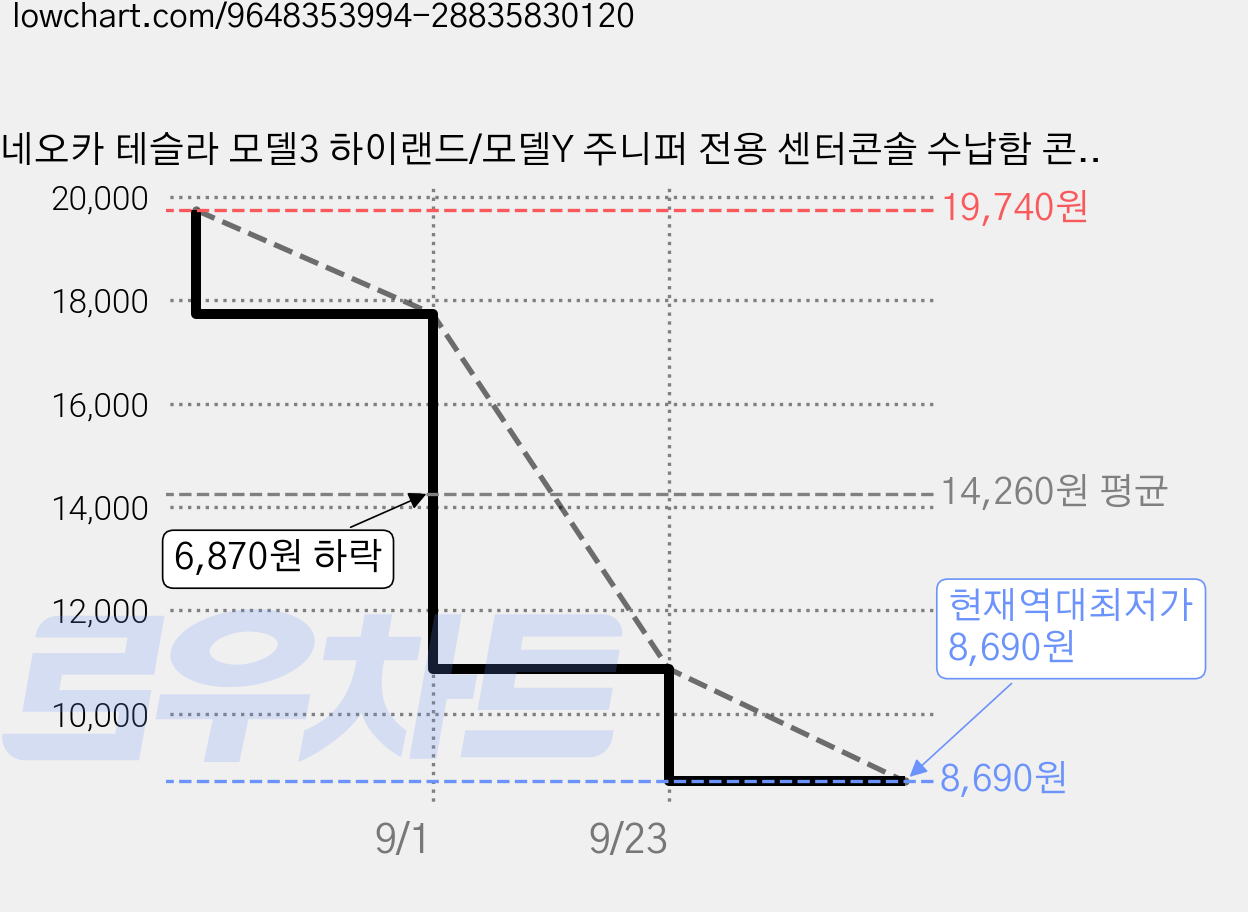 네오카 테슬라 모델3 하이랜드/모델Y 주니퍼 전용 센터콘솔 수납함 콘솔박스 정리함 트레이, 모델3 하이랜드/모델Y 주니퍼/YL, 팔걸이 정리함 가격 변동 차트, 현재가 8,690원, 역대최저가