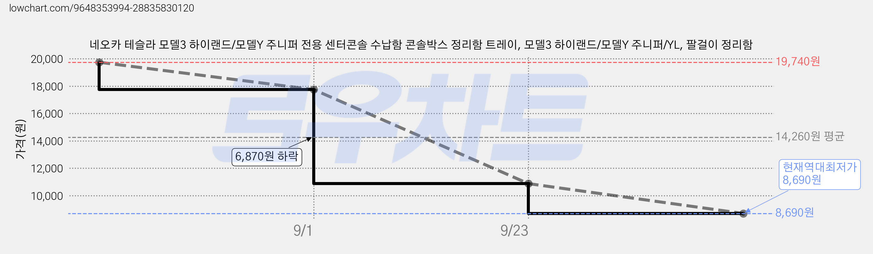네오카 테슬라 모델3 하이랜드/모델Y 주니퍼 전용 센터콘솔 수납함 콘솔박스 정리함 트레이, 모델3 하이랜드/모델Y 주니퍼/YL, 팔걸이 정리함 가격 변동 차트, 현재가 8,690원, 역대최저가